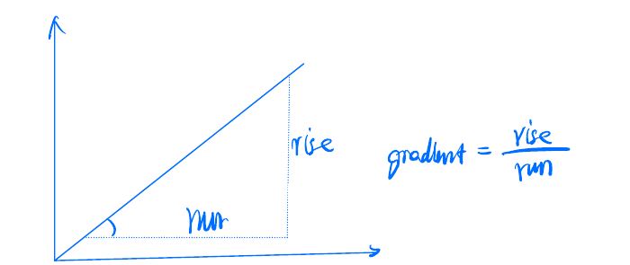 Gradient triangle and gradient = rise/run formula